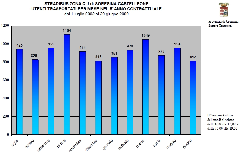 Numero di utenti trasportati suddivisi per mese nel 5° anno contrattuale (luglio 2008-giugno 2009)